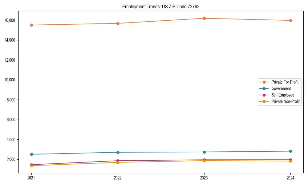 Long-term employment trends in 
