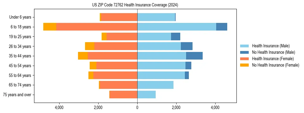 Health insurance pyramid for US ZIP Code 72762