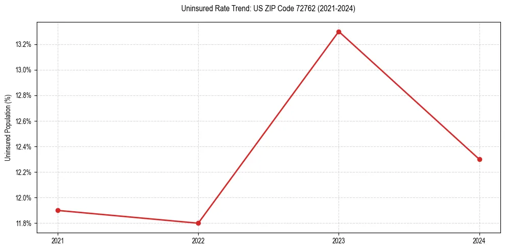 Uninsured trend chart for US ZIP Code 72762