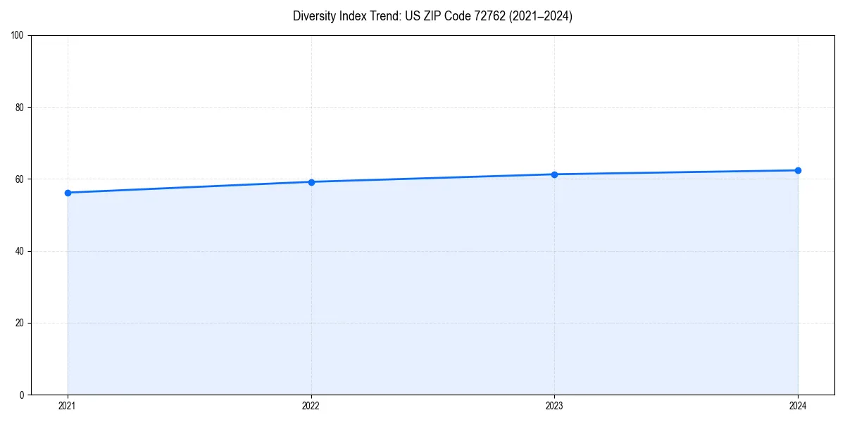 Line chart showing diversity index trends for 