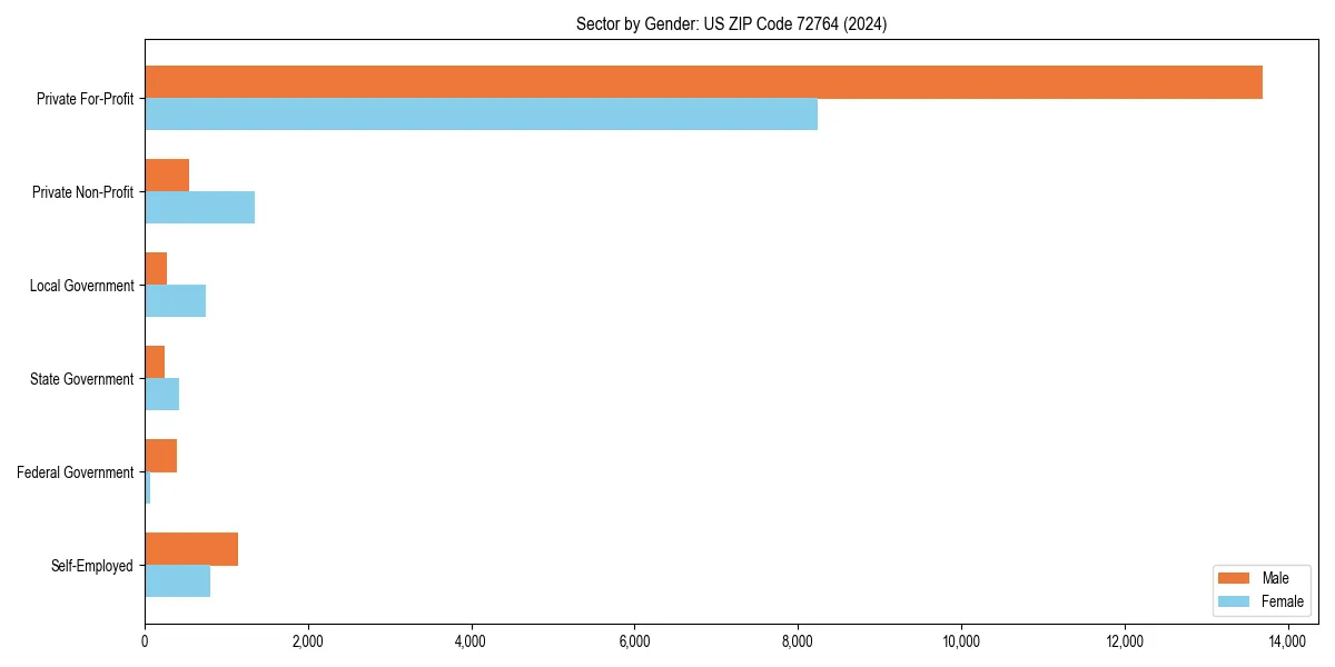 Employment sector breakdown by gender in 