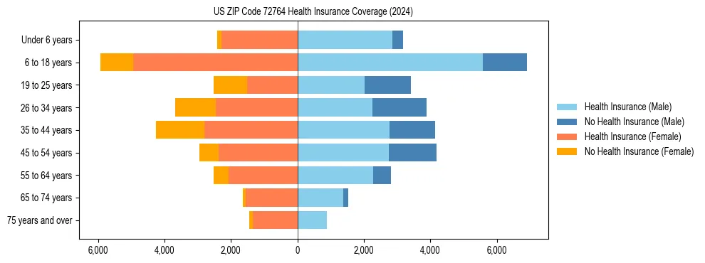 Health insurance pyramid for US ZIP Code 72764