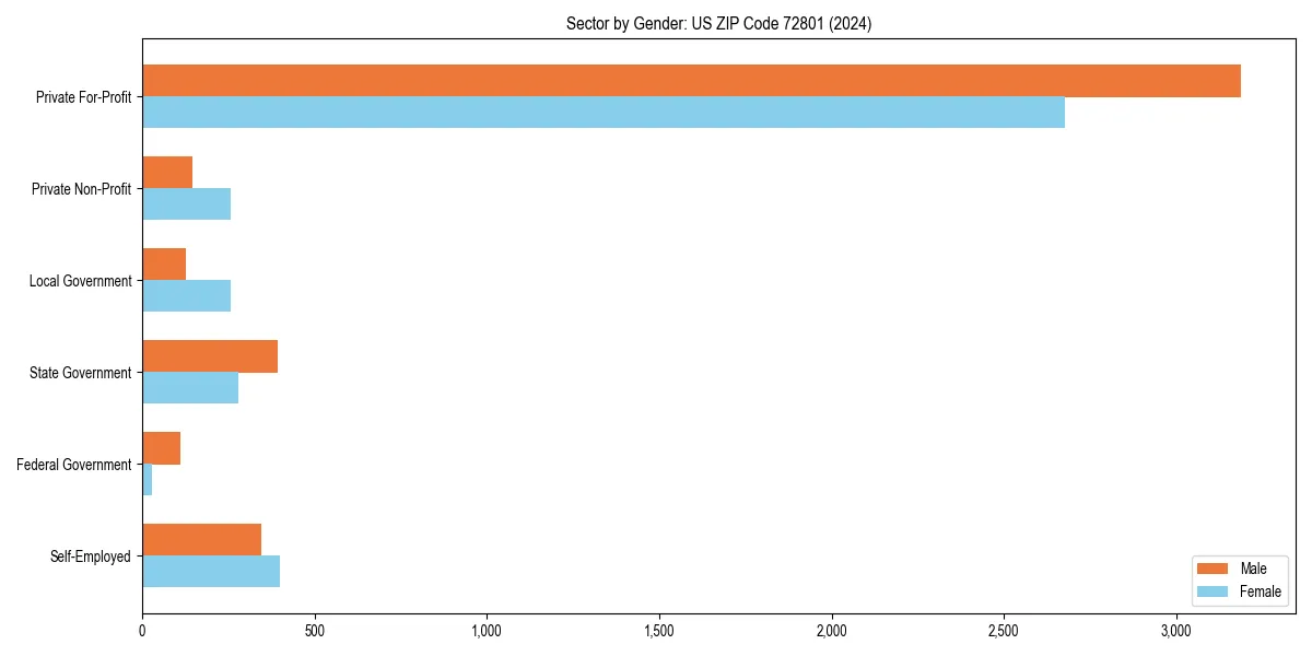 Employment sector breakdown by gender in 