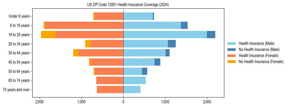 Health insurance pyramid for US ZIP Code 72801