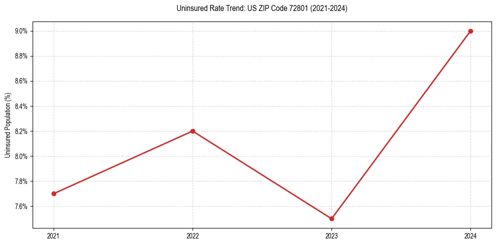 Uninsured trend chart for US ZIP Code 72801