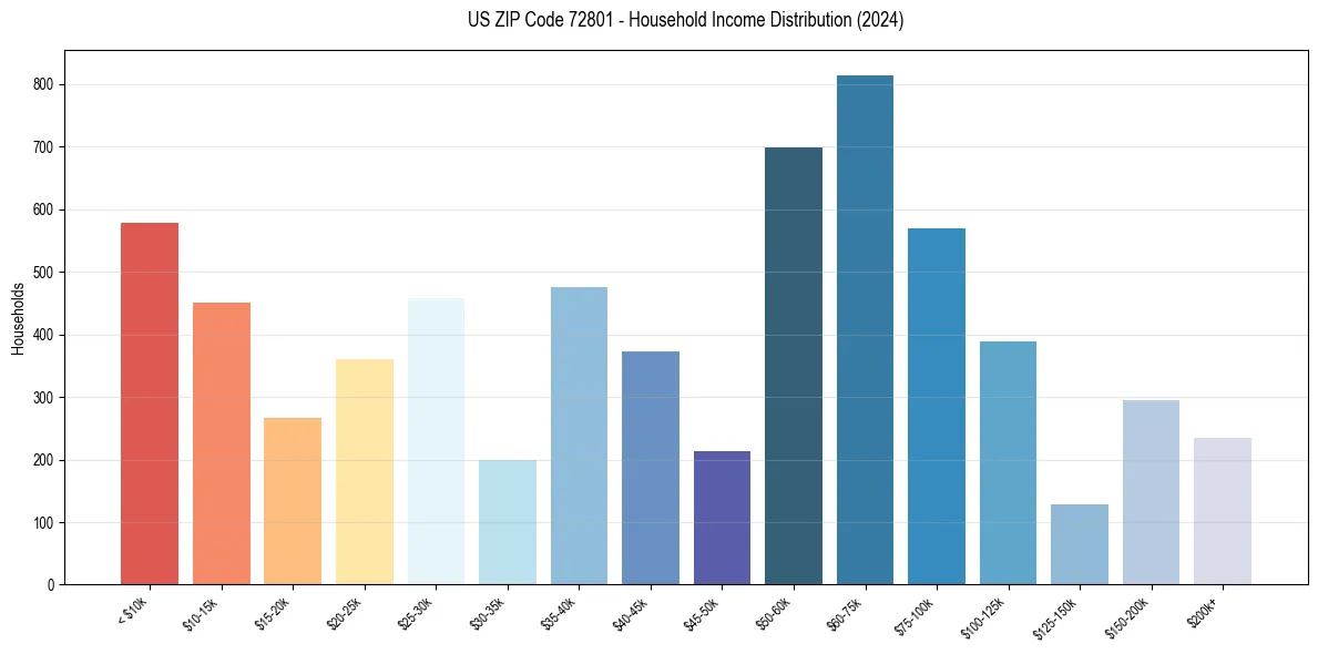 Income Distribution for 