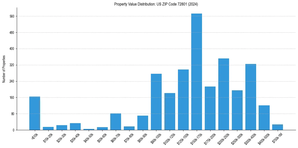 Value Distribution for 