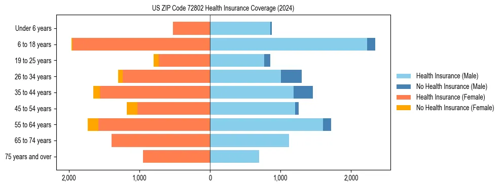 Health insurance pyramid for US ZIP Code 72802