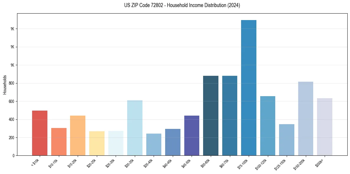 Income Distribution for 