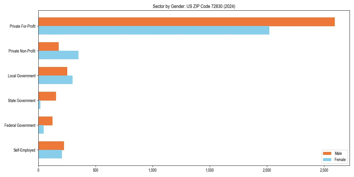 Employment sector breakdown by gender in 