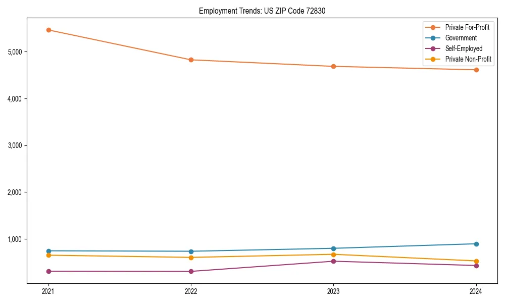 Long-term employment trends in 