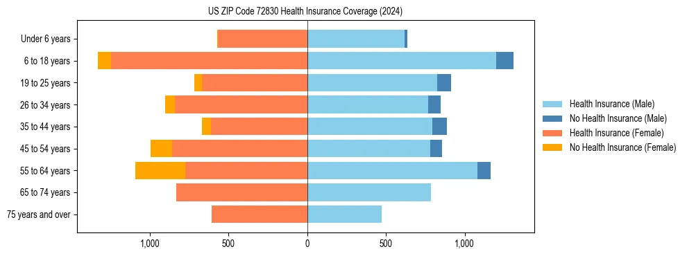 Health insurance pyramid for US ZIP Code 72830
