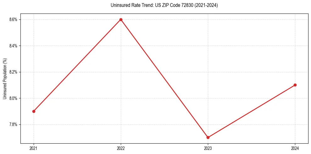 Uninsured trend chart for US ZIP Code 72830