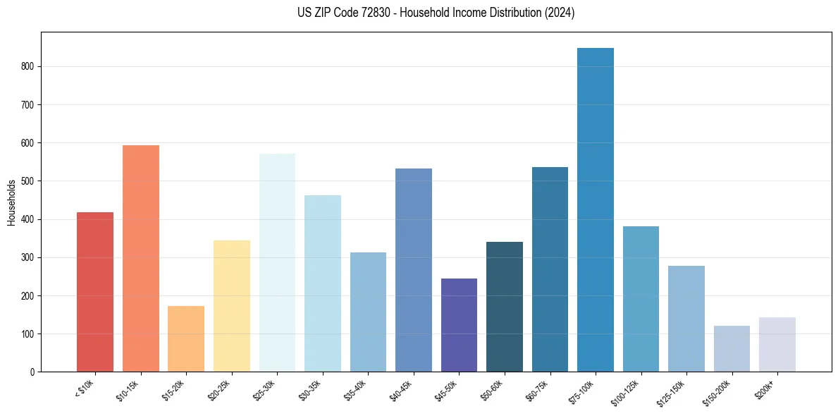 Income Distribution for 
