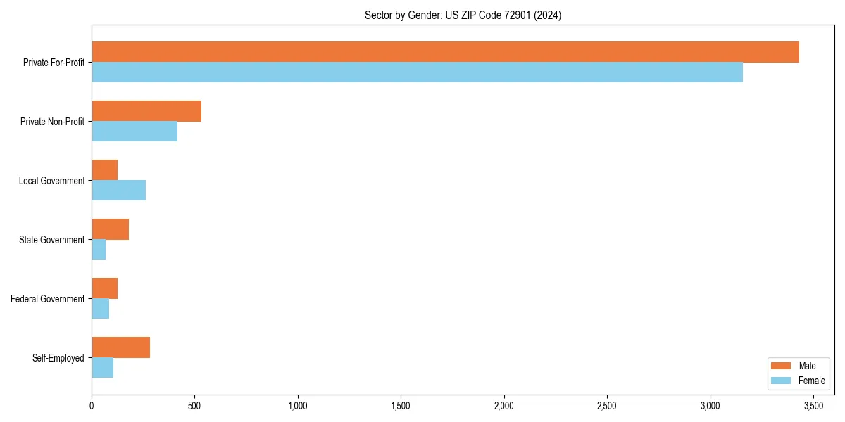 Employment sector breakdown by gender in 