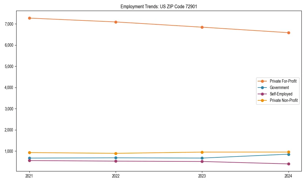 Long-term employment trends in 