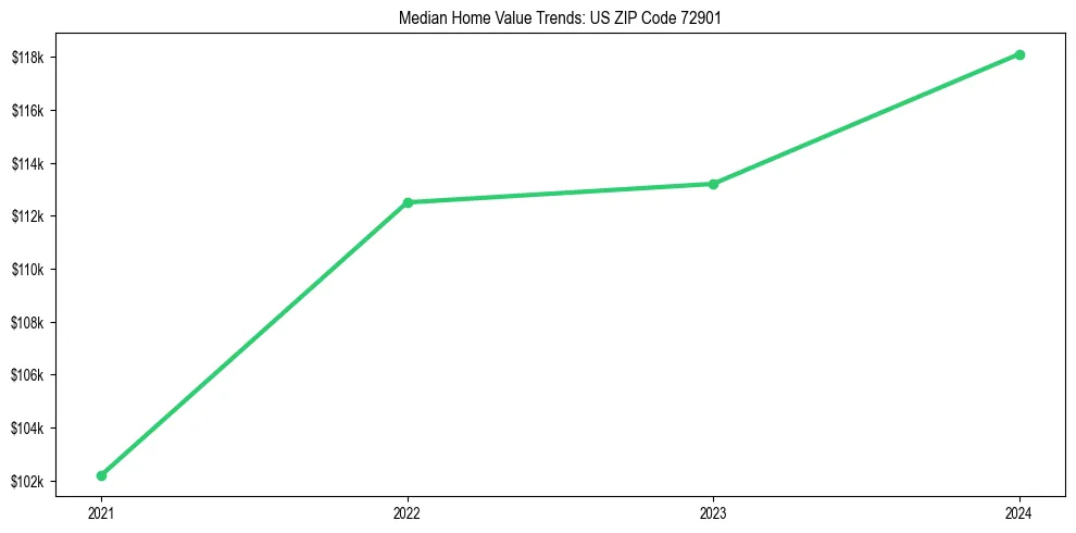 Median property value trends in 