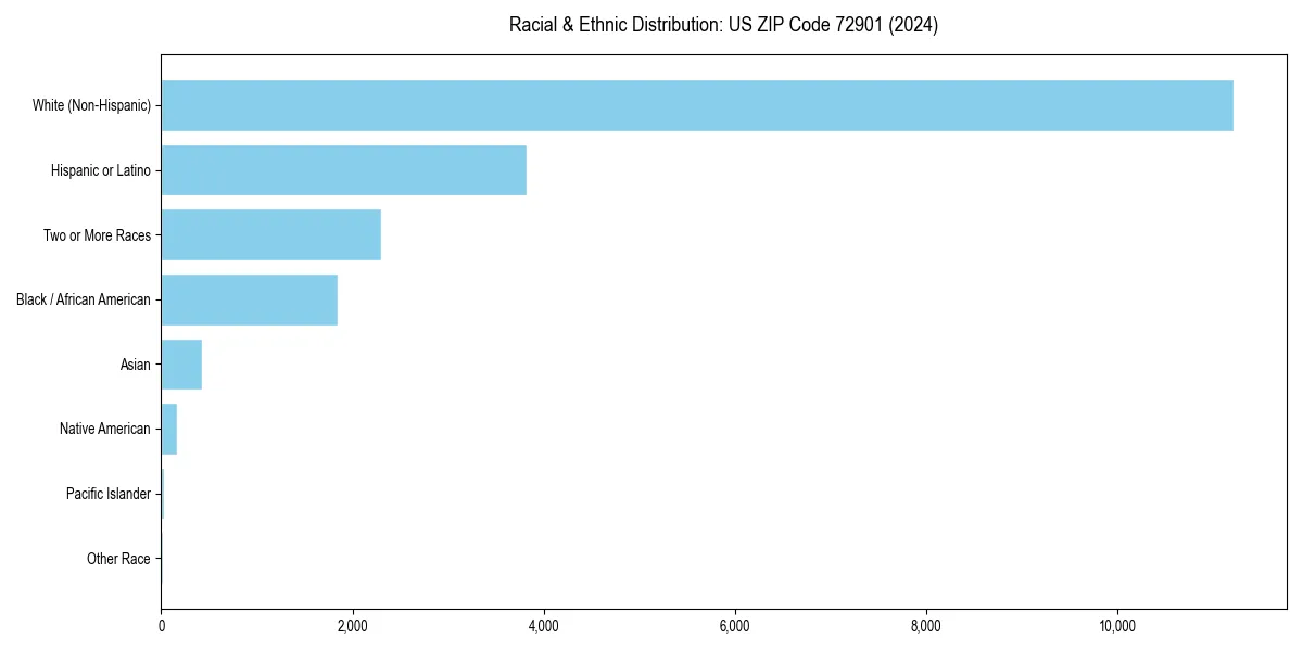 Bar chart showing racial distribution in  for 2024