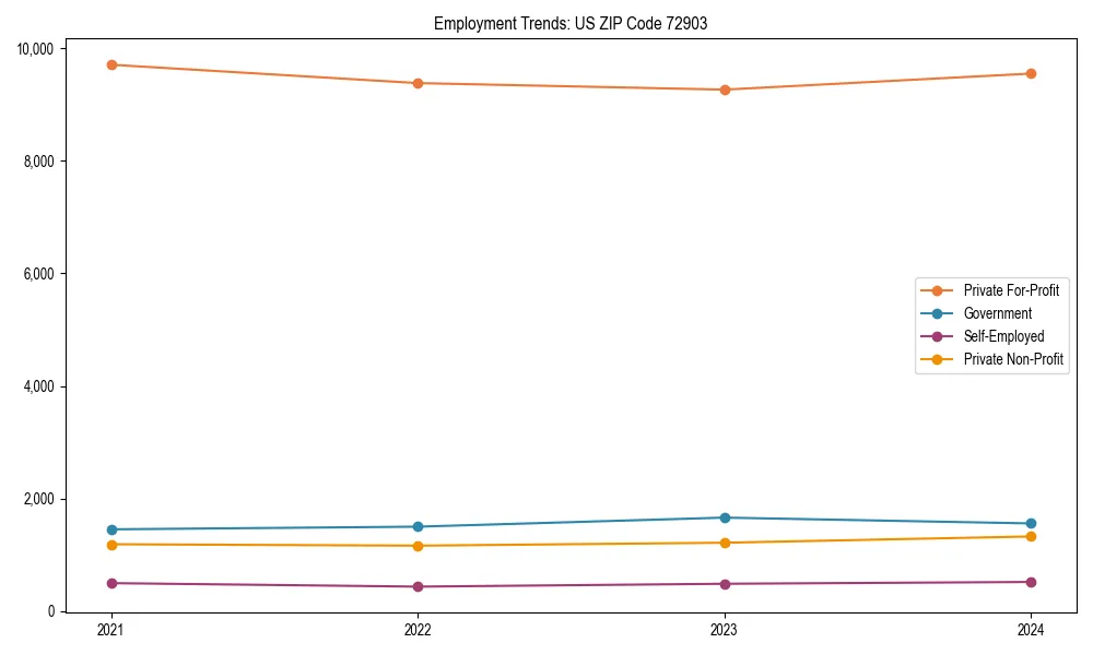 Long-term employment trends in 