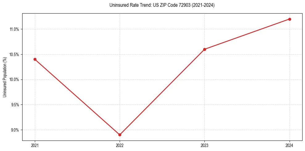 Uninsured trend chart for US ZIP Code 72903