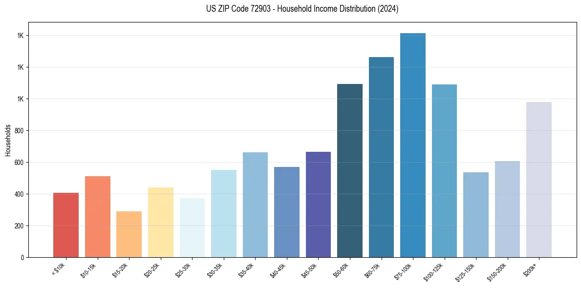 Income Distribution for 