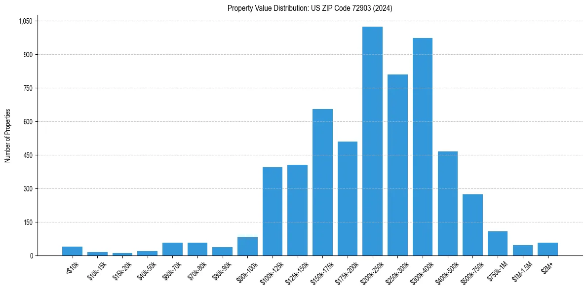 Value Distribution for 