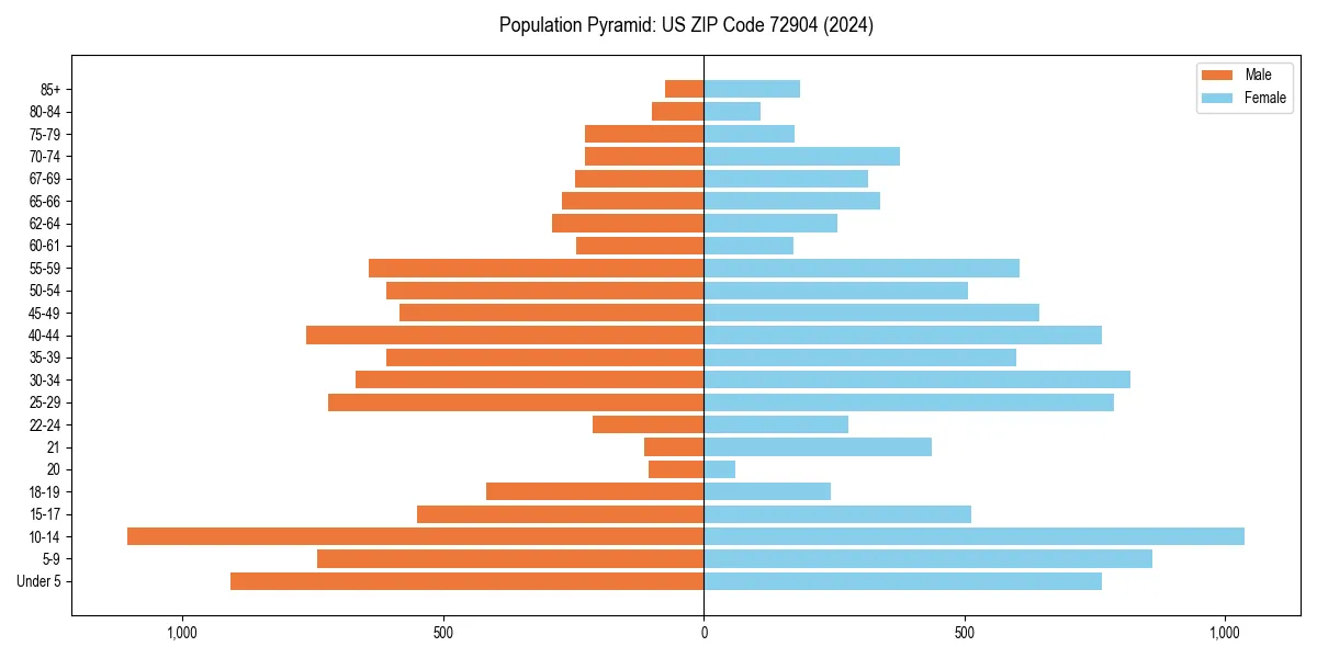 Population pyramid for 