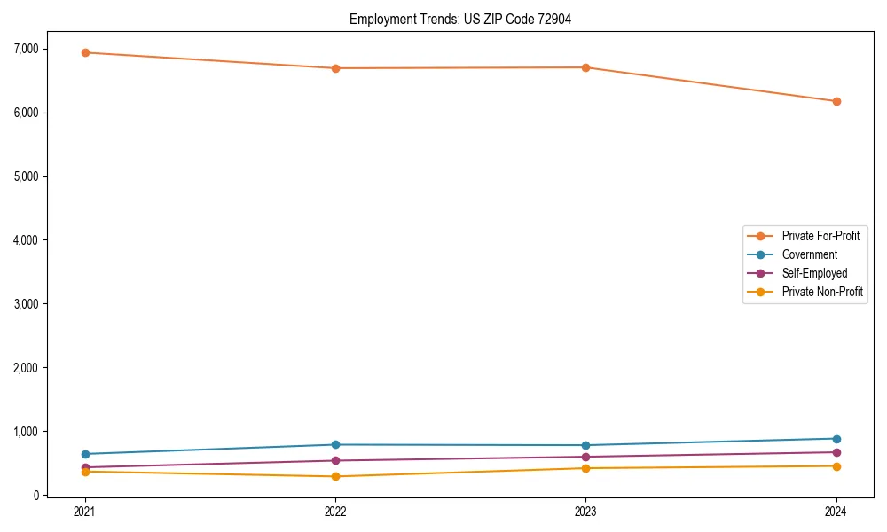 Long-term employment trends in 