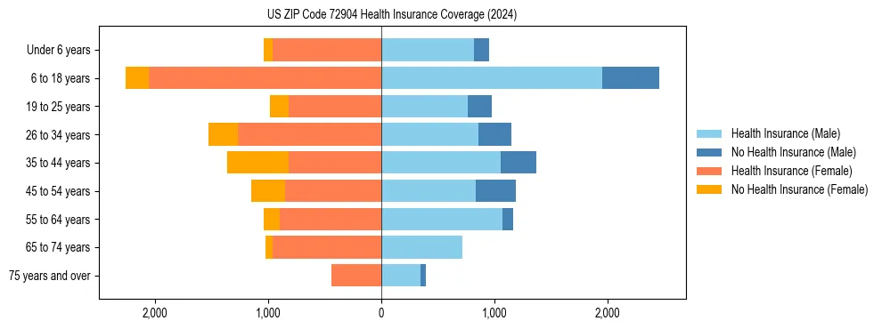 Health insurance pyramid for US ZIP Code 72904
