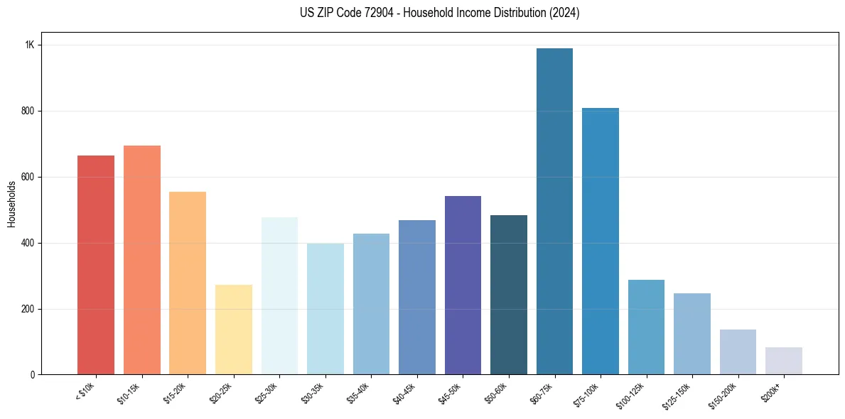 Income Distribution for 