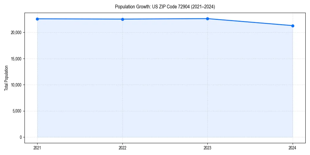 Population trends in 