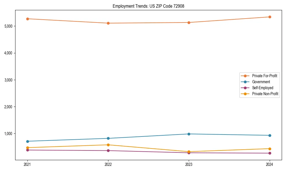 Long-term employment trends in 