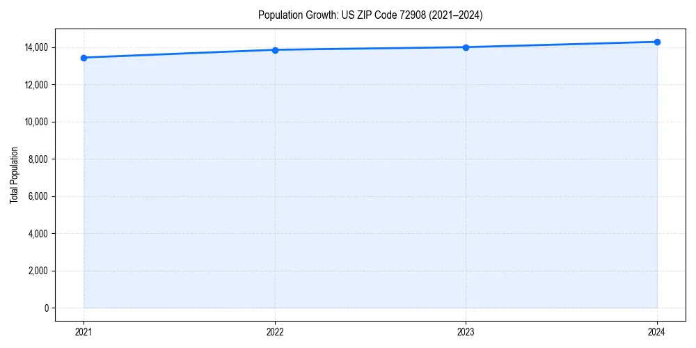 Population trends in 