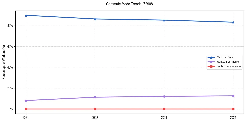 Transportation trends in US ZIP Code 72908