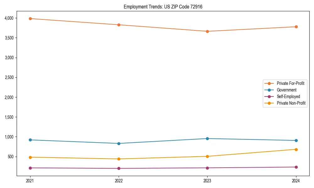 Long-term employment trends in 