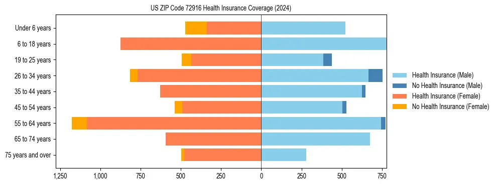 Health insurance pyramid for US ZIP Code 72916