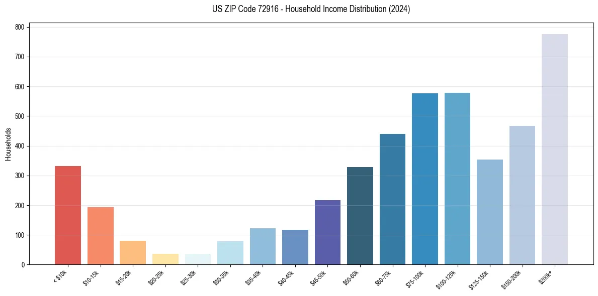 Income Distribution for 