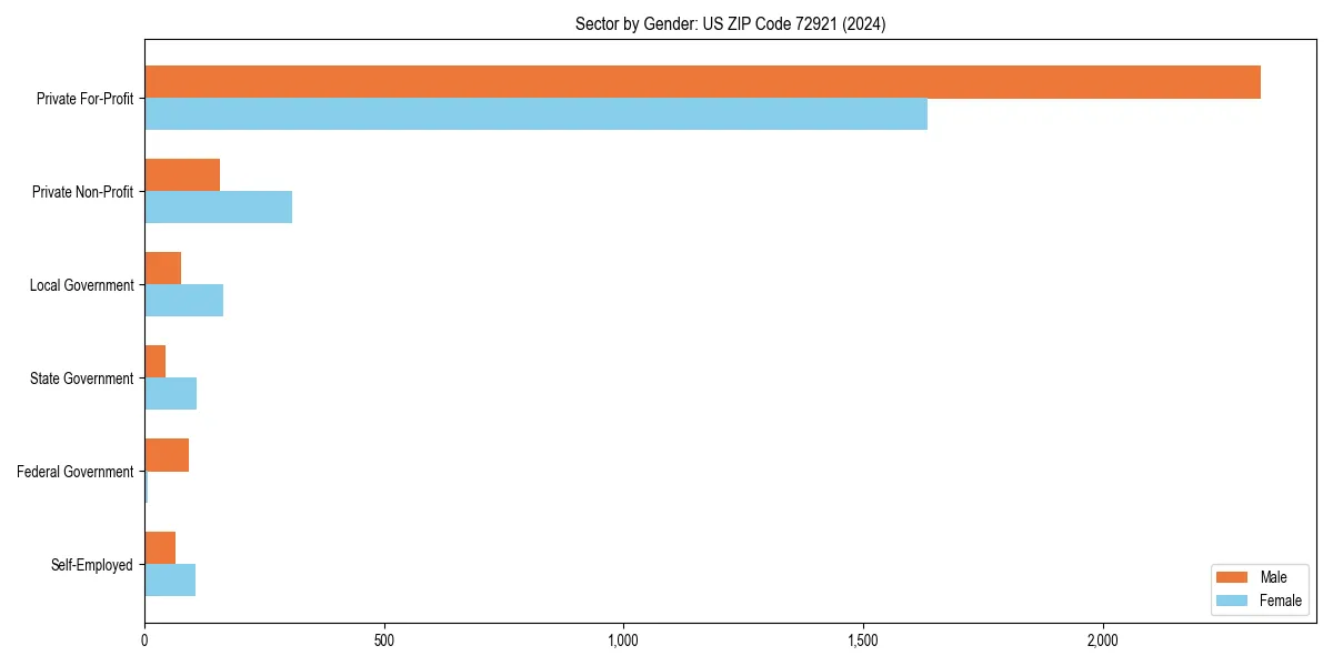 Employment sector breakdown by gender in 