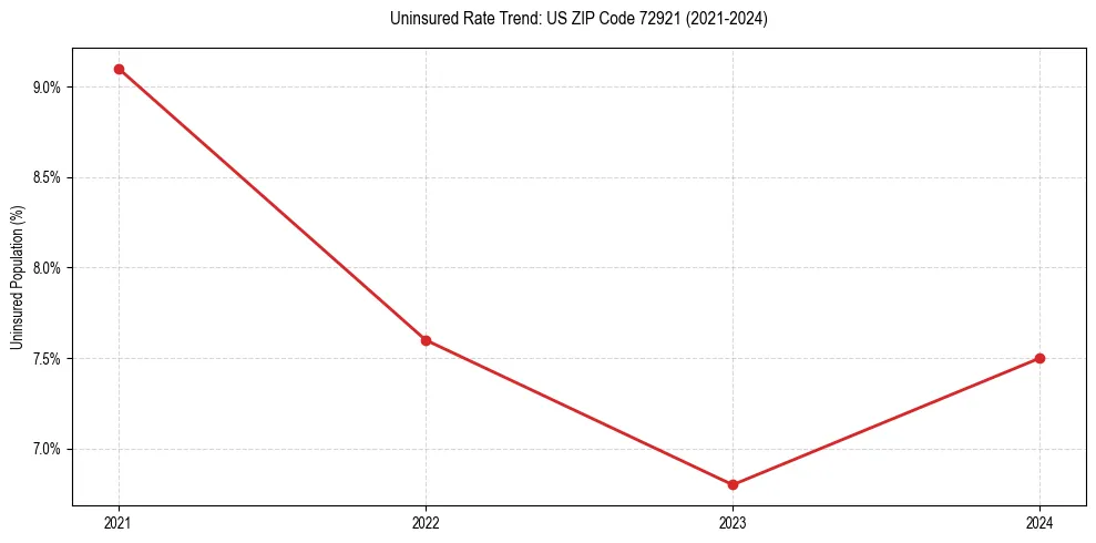 Uninsured trend chart for US ZIP Code 72921