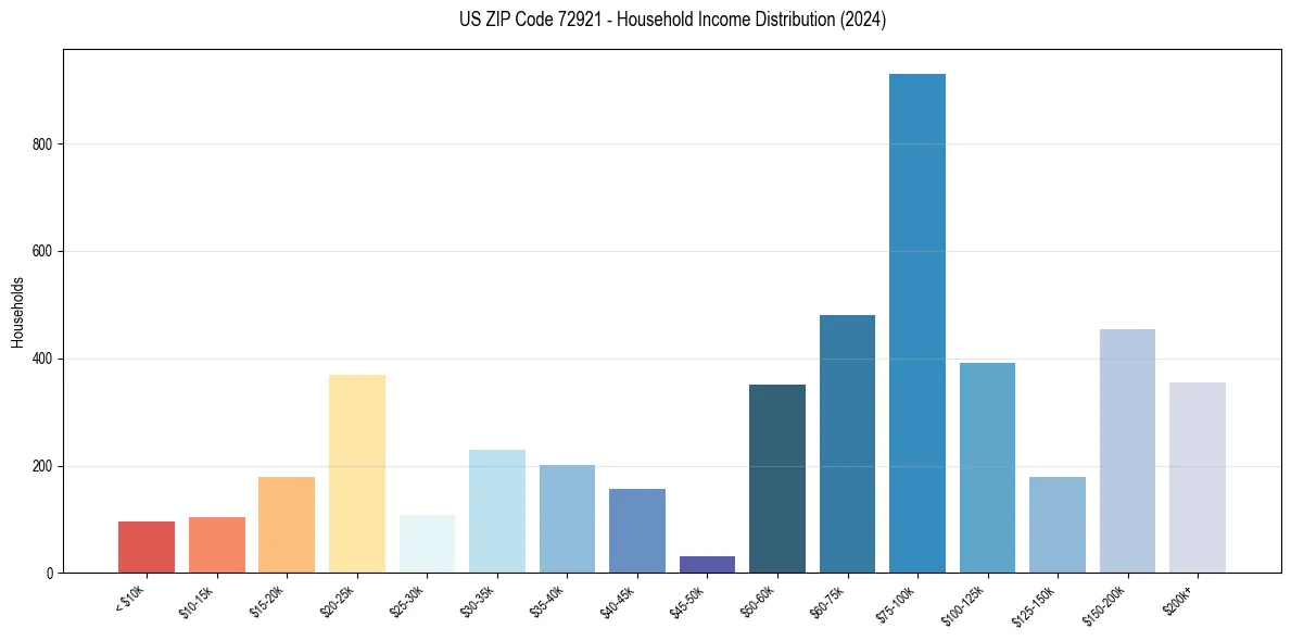 Income Distribution for 