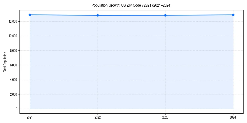 Population trends in 
