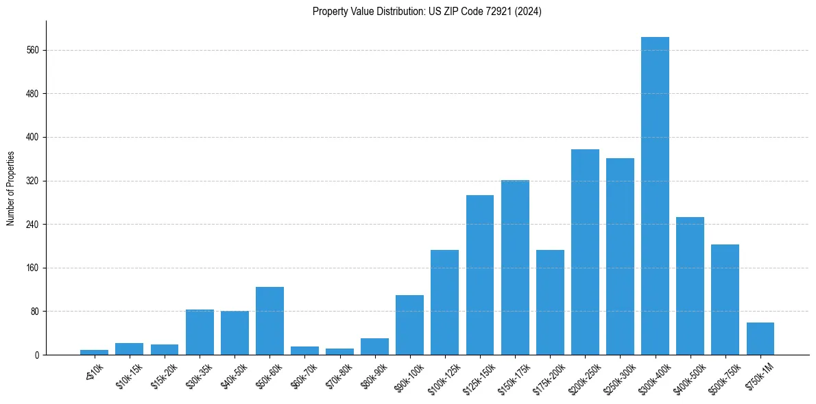 Value Distribution for 