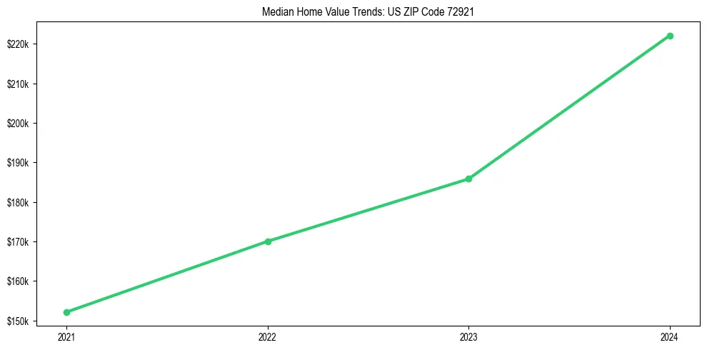 Median property value trends in 