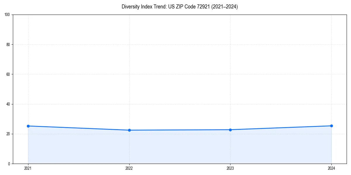 Line chart showing diversity index trends for 