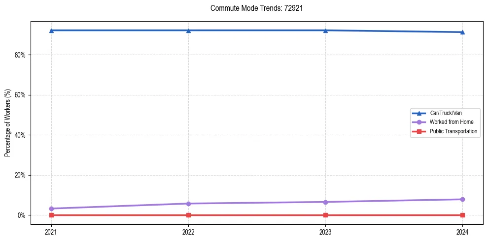 Transportation trends in US ZIP Code 72921