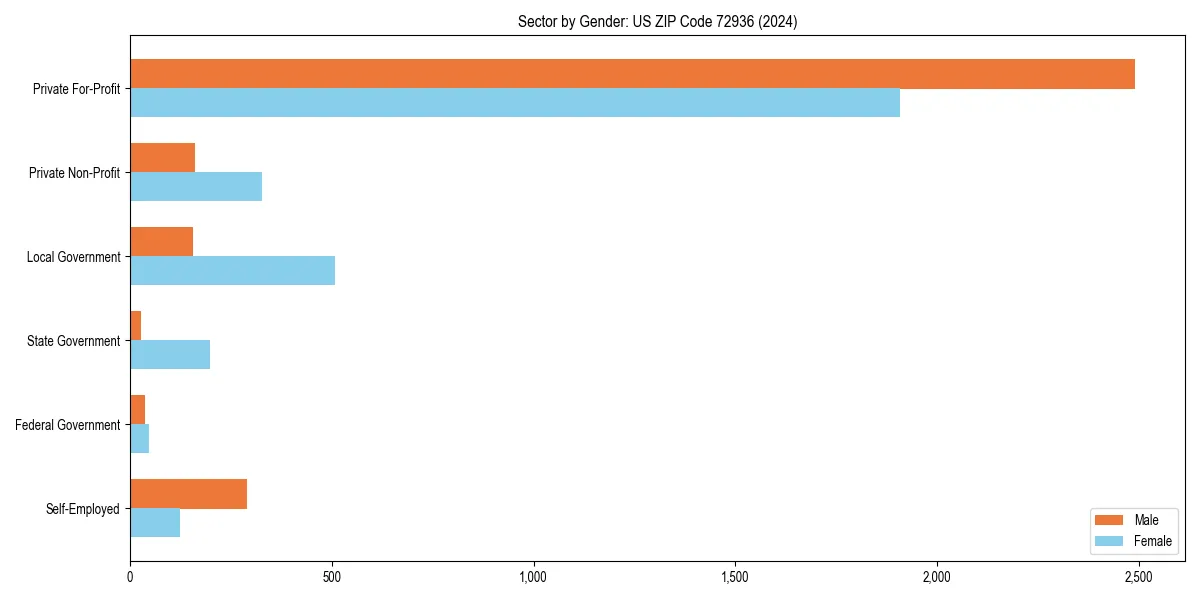 Employment sector breakdown by gender in 