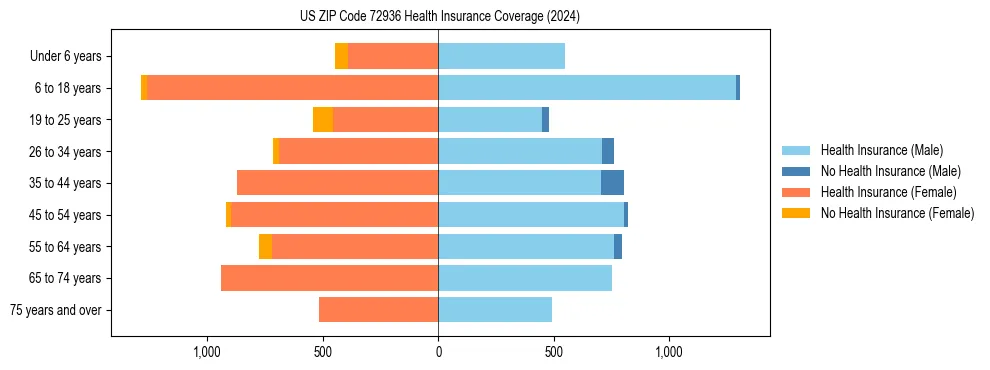 Health insurance pyramid for US ZIP Code 72936