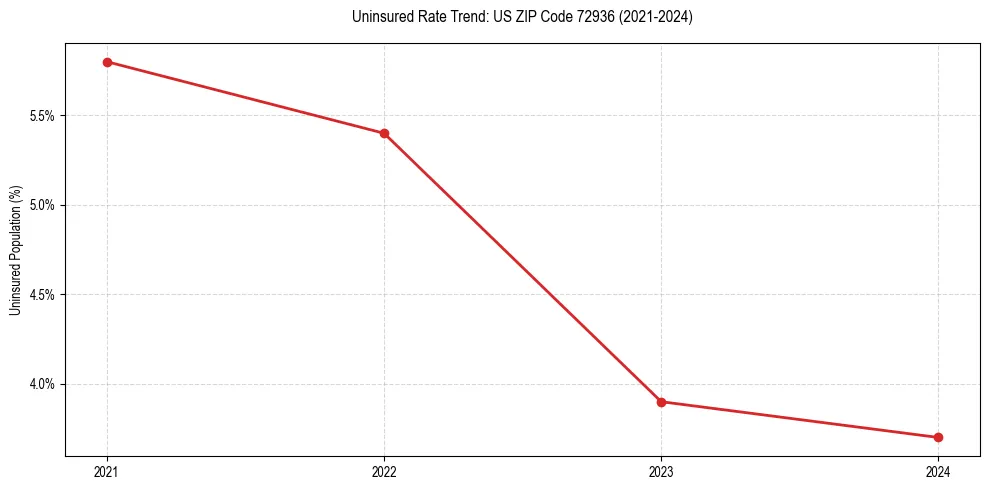 Uninsured trend chart for US ZIP Code 72936