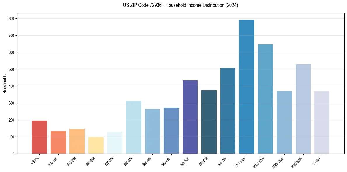 Income Distribution for 