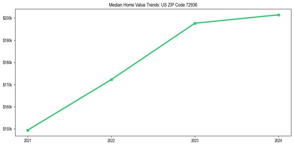Median property value trends in 